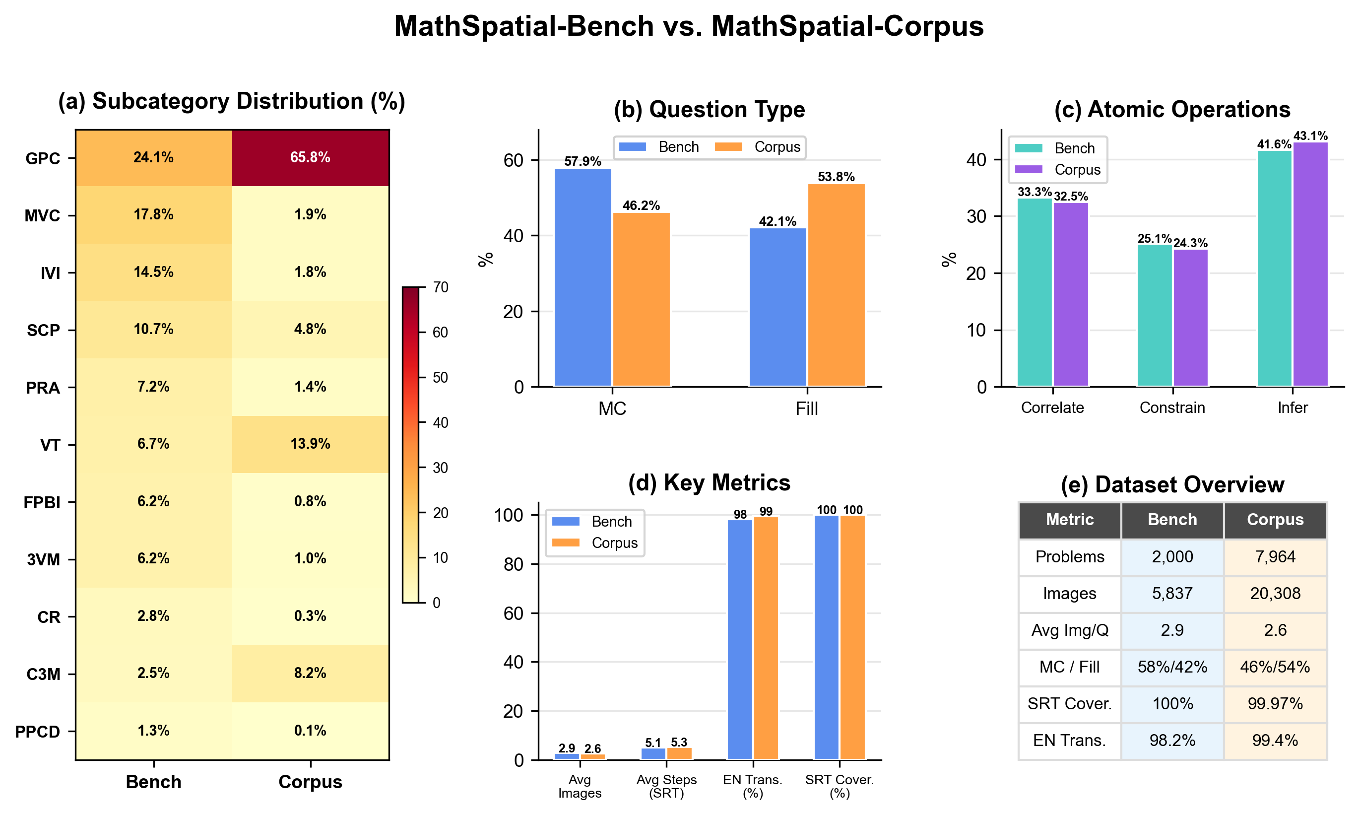 Bench vs Corpus