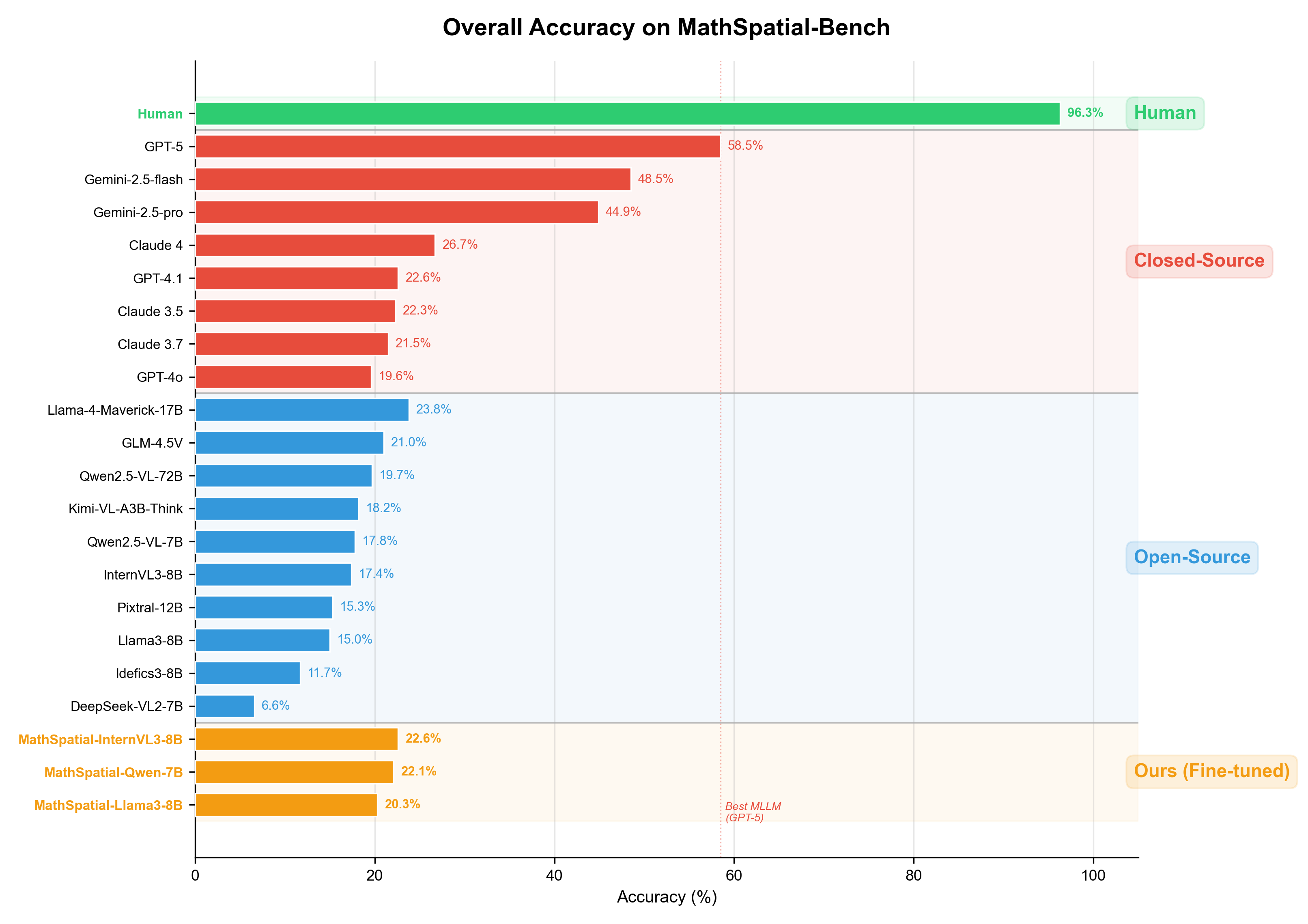 Mathical Accuracy MathSpatial | Benchmark for Mathematical Spatial Reasoning